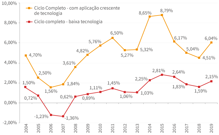 Rentabilidade anual em ciclos tecnificados e em ciclos com nenhuma ou pouca tecnificação Pecuária de ciclo curto versus pecuária tradicional