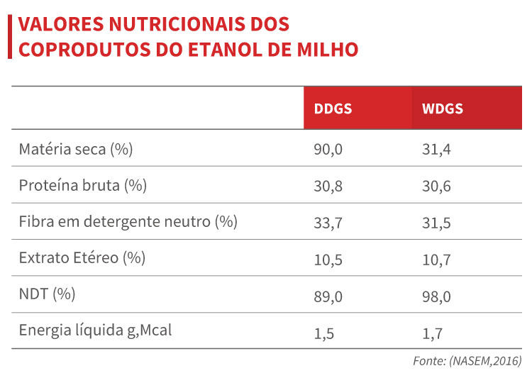 Valores nutricionais dos coprodutos do etanol de milho Valores nutricionais do DDG e WDG