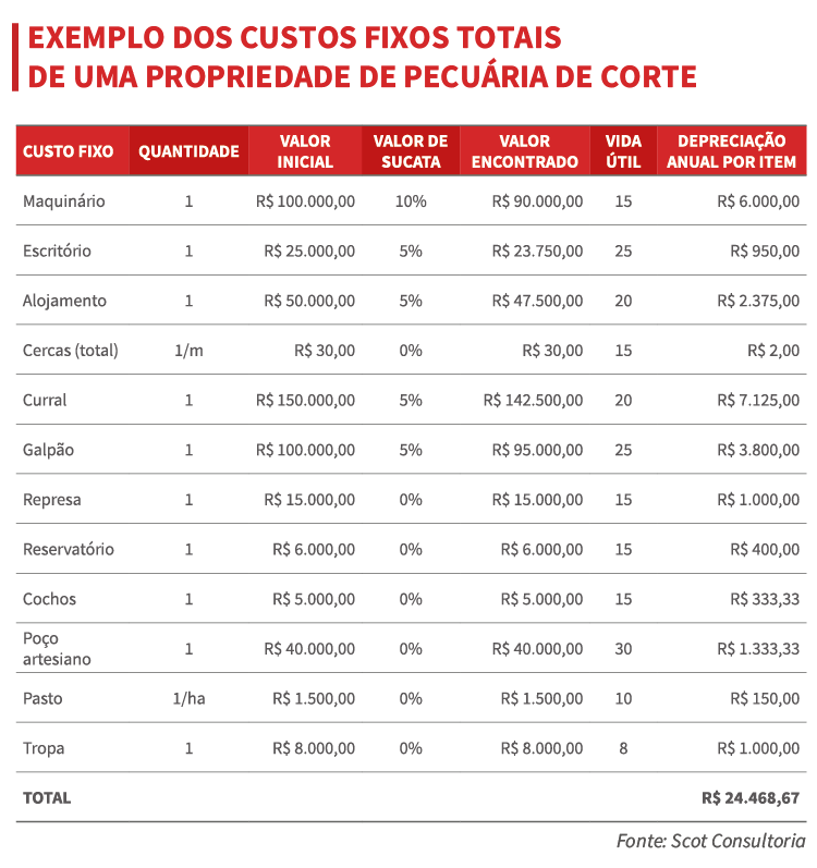 Tabela1. Exemplo dos custos fixos totais de uma propriedade de pecuária de corte. Tabela1. Exemplo dos custos fixos totais de uma propriedade de pecuária de corte.