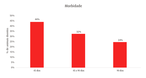 Morbidade de bovinos em sistemas de confinamento Morbidade de bovinos em sistemas de confinamento