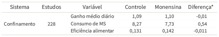Efeito da monensina sobre ganho médio diário, consumo de matéria seca (MS) e eficiência alimentar de bovinos confinados. Efeito da monensina sobre ganho médio diário, consumo de matéria seca (MS) e eficiência alimentar de bovinos confinados.