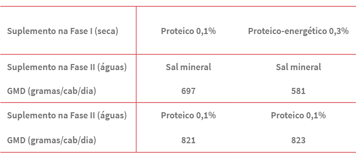 Desempenho de bovinos suplementados na seca Tabaela de desempenho de bovinos suplementados na seca