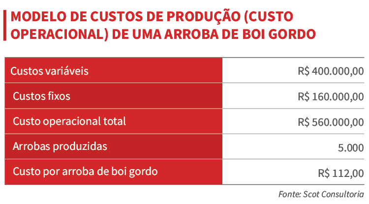 Tabela 2. Modelo de custos de produção de uma arroba de boi gordo modelo de custos de produção de uma arroba de boi gordo